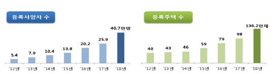 임대주택 등록 사업자 수 및 등록주택 수. <국토교통부 제공>